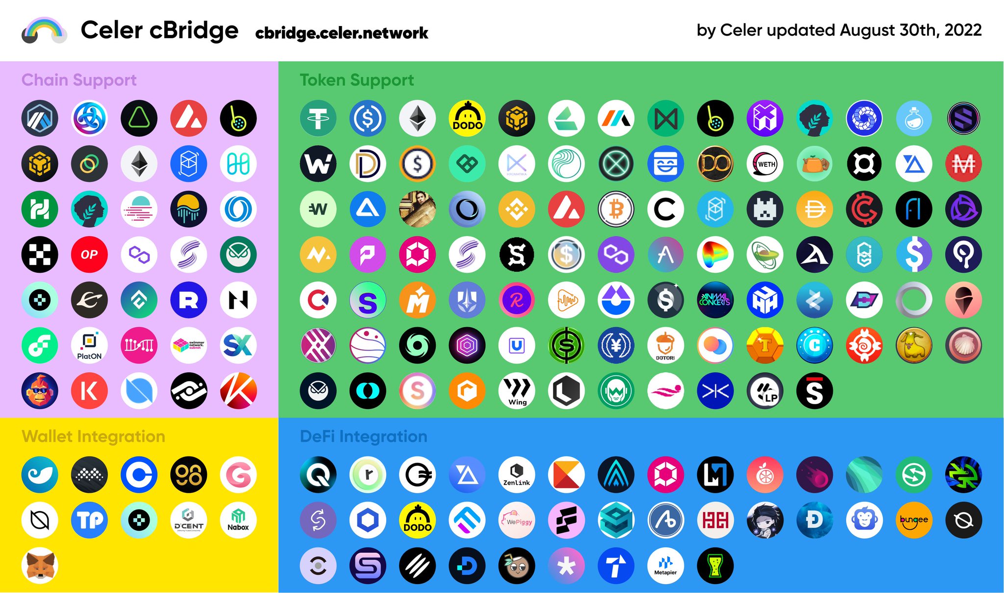 CelerNetwork On Twitter 1 August Has Been Crazy For Celer 11 New 