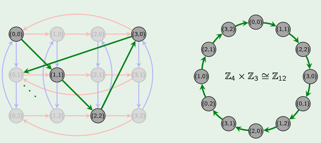 VisualAlgebra's tweet photo. We began #Week2 of #GraduateVisualAlgebra with direct products, and the first proof of the class: Z_n x Z_m is cyclic iff gcd(n,m)=1. Am I supposed to wait until Day 3 of a graduate algebra class to do a proof?? 🤔

1/9 Mon 🧵👇 https://t.co/wSvqlQafV2