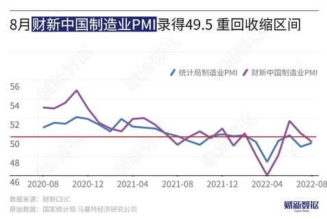 AIYIRAN1231's tweet photo. 中国8月财新制造业PMI 49.5，低于50.2的预期，前值50.4。低于50%时，则预示着制造业经济的衰退。 https://t.co/iXosRwZriT