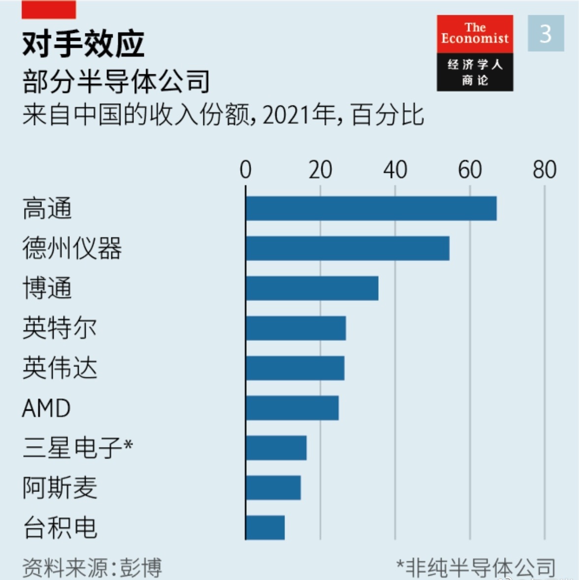 高通校友在国内半导体圈子里算是很广的了，可以说是国内半导体界的黄埔军校我猜很重要的原因也是因为高通和中国生意打交道多，中国分部人数不少。而且国内做consumer  electronics的芯片厂商很多，做的东西和高通有类似，国内design house挖角高通也非常顺理成章