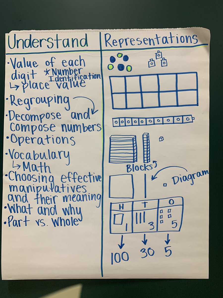 nikkiskimath's tweet photo. I’ve had the privilege working w/schools across WA state this month. The comment I’m taking w/me was from a teacher: “I’ve always looked at student work &amp; noticed what is not known &amp; then nit pick all of the wrong. Now I’m going to look at all that kids DO know and go from there” https://t.co/vonP8bNCcD