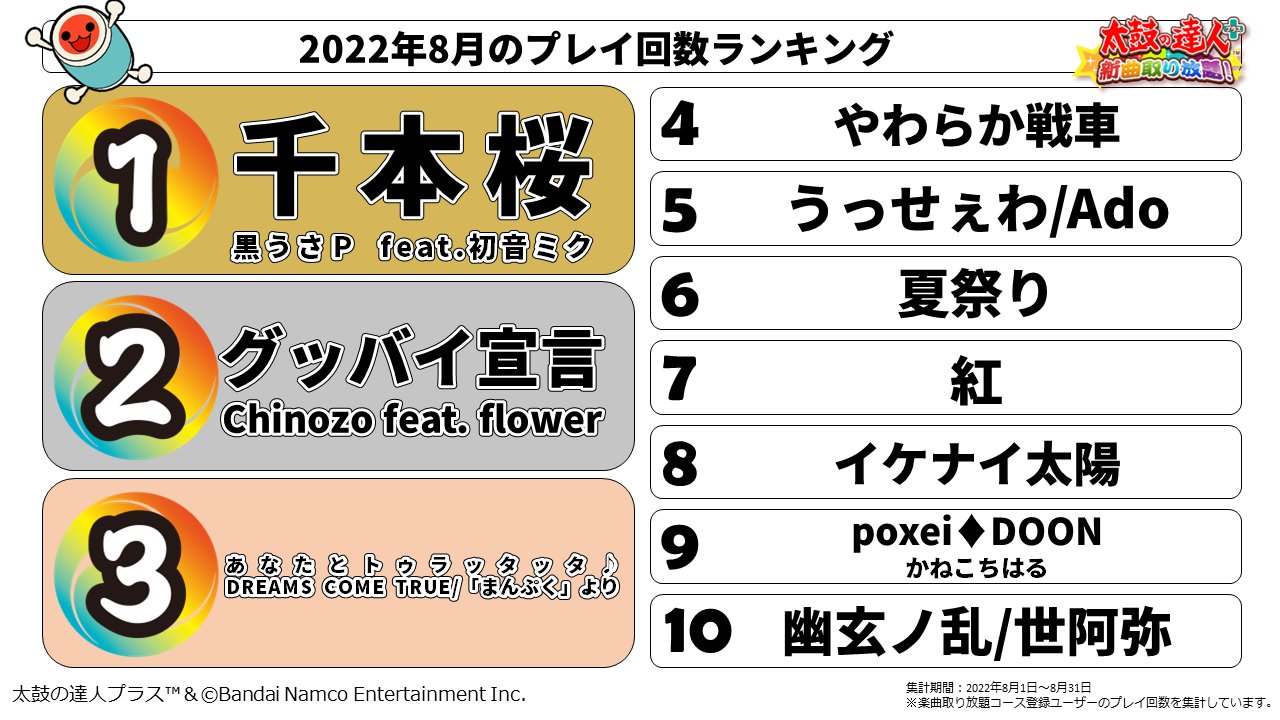 公式 太鼓の達人 スマートフォン 8月プレイ回数ランキング 千本桜 グッバイ宣言 あなたとトゥラッタッタ 千本桜 最近毎日聴いてます 気が付いたらおにもクリアできるようになって