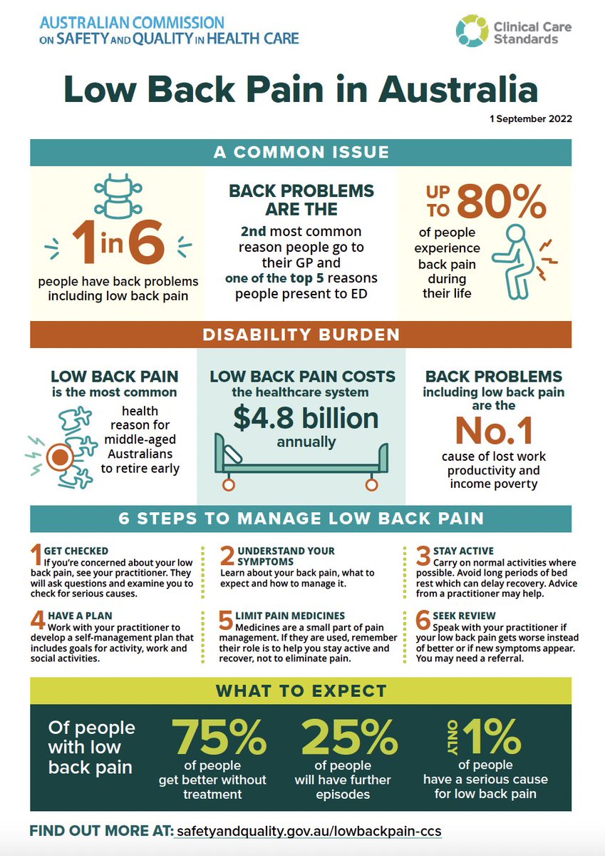 New Clinical care standard for LBP launched today - Watch this and share it widely. 
It provides a clear roadmap for providing the best care for patients with LBP and some great free resources. 
lnkd.in/g3JkMEg2 <a href="/ACSQHC/">ACSQHC</a>