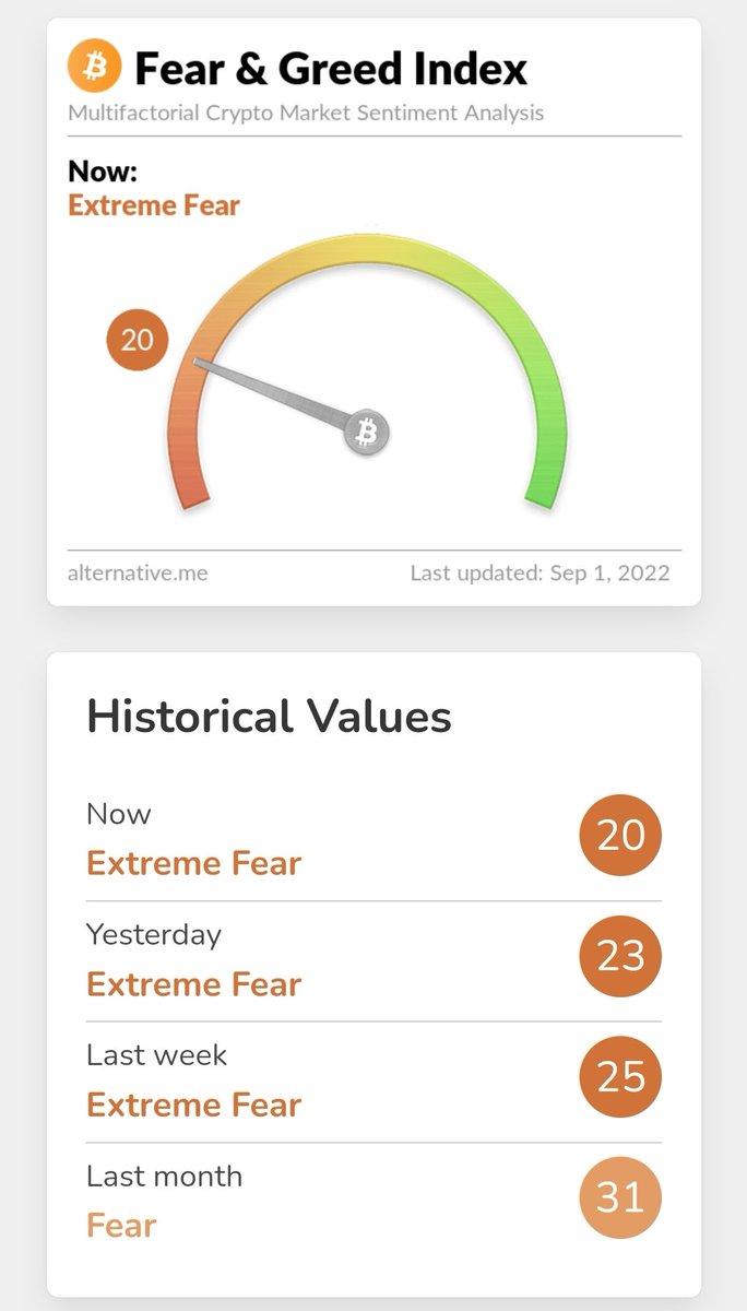 cryptology_4_u's tweet photo. Back to extreme fear!

#fear #greed https://t.co/A2iZew7Rgn