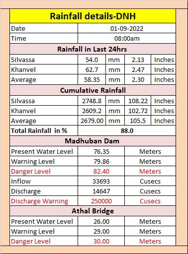 DNH_DMA's tweet photo. Date :- 01 September 2022
Rainfall Details of Dadra Nagar Haveli
#Monsoon2022
#Rainfall
#DNHRaindata @CollectorDnh @CharmieParekh @SMC_SIL @DP_DNH https://t.co/deKqjNMU2u