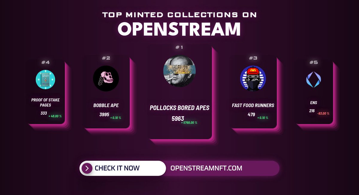 OpenStreamMint's tweet photo. Top Minted collections in the last hour by @OpenStreamNFT 
1. @PollocksApes
2. @BobbleApe
3. @FastFoodRunners
4. Proof Of Stake Pages
5. @ensdomains 
          
Check out on https://t.co/IEubnhBZhC
#nft #nftcommunity #nfts #nftart #openstream https://t.co/v3YadZ40eo