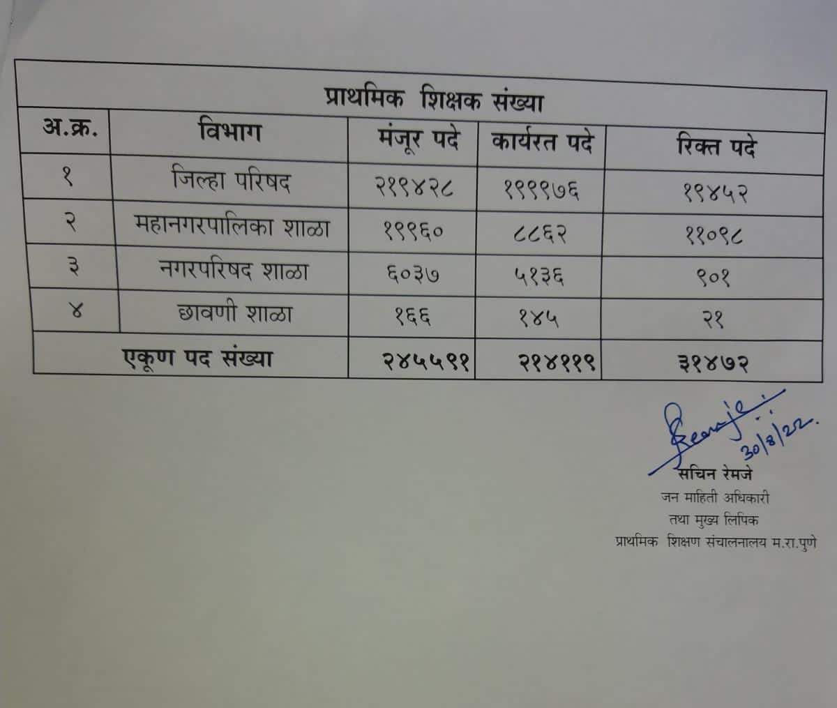 Mpsc_Andolan's tweet photo. राज्यात प्राथमिक व उच्च प्राथमिक शिक्षकांची 31472 पदे रिक्त आहेत!
#RTE अंतर्गत 30 विद्यार्थ्यांमागे एक शिक्षक अनिवार्य आहे, म्हणजे 9,44,160 इतके विद्यार्थी आज विना शिक्षकांचे शिक्षण घेत आहे ? @dvkesarkar साहेब हा कोणता प्रगत शैक्षणिक महाराष्ट्र घडवायचा आहे आपल्याला?
#शिक्षकभरती https://t.co/viu06jYZvG