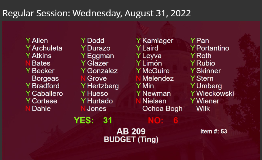 NancySkinnerCA's tweet photo. Excellent!! The CA Senate just approved #AB179 # #AB209, budget bills that direct hundreds of millions for climate &amp; green energy initiatives, including ZEVs, green hydrogen &amp; carbon removal.

The legislation now heads to the Assembly for final approval. #CALeg #cabudget https://t.co/uaR1ETgfUP