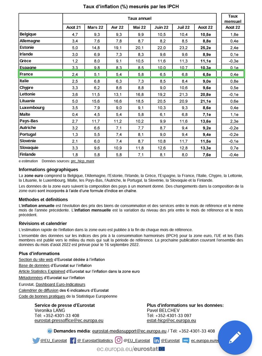 LaurentSegnis's tweet photo. En août 2022, la France est le premier pays de la zone euro à limiter au mieux les effets de l’#inflation avec un taux ramené à 6,5% ( -0,3% par rapport à juillet 2022), devant Malte (7,1%) et la Finlande (7,6%). 1/2 ⤵️ https://t.co/w3SVjIQX7y