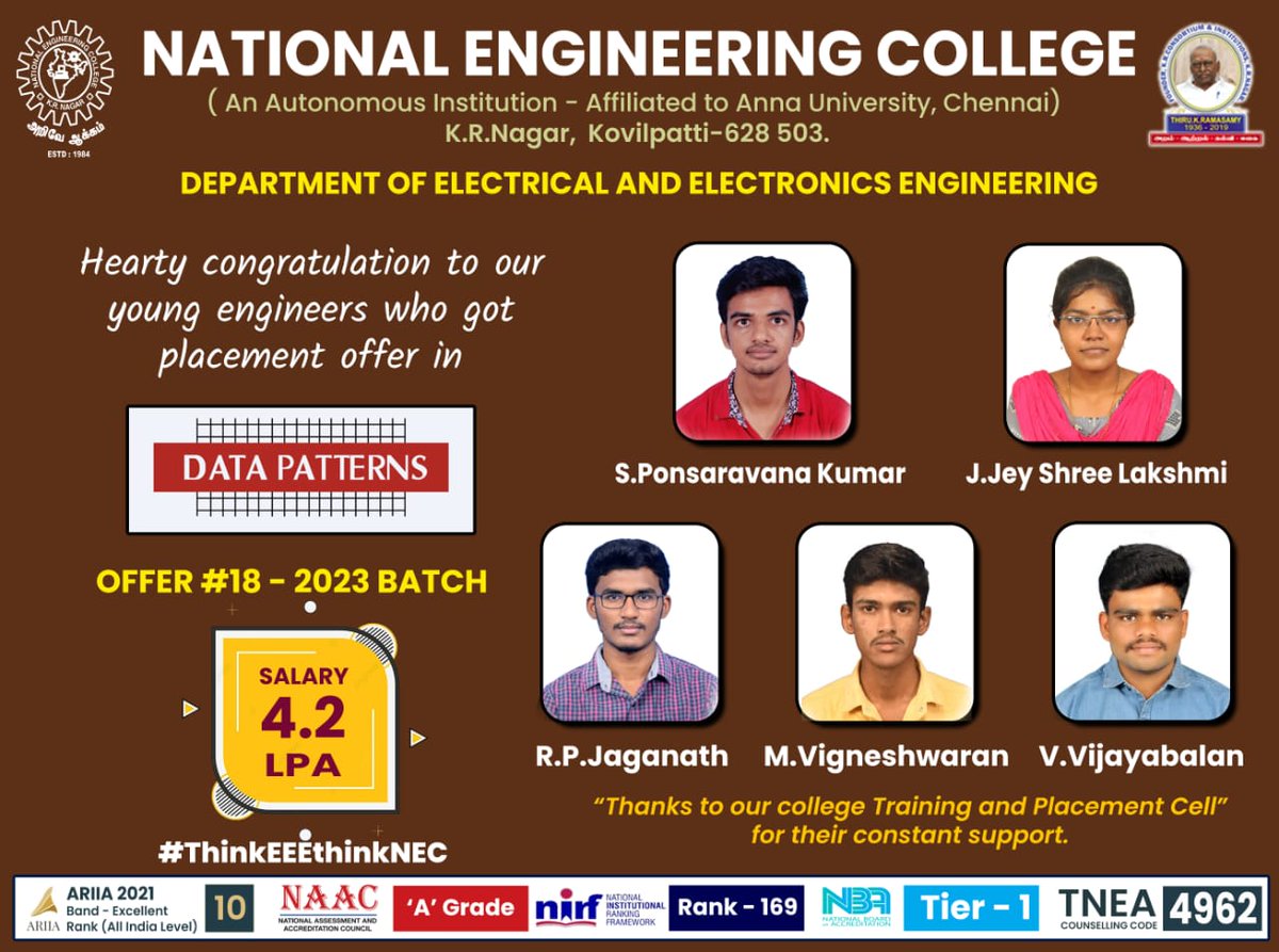 NecScience's tweet photo. Warmest congratulations on your achievement!

#NEC #NECKOVILPATTI #COLLEGE #STUDENTS #TAMILNADU #INDIA #TUTICORIN #TIRUNELVELI #KANYAKUMARI #VIRUDHUNAGAR #MADURAI #KERALA #mech #eee #civil #cse #ece #it #infrastructure #topinstitution  #Bestplacement https://t.co/AFiZ6NokL6