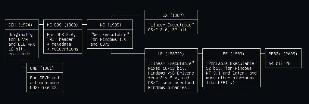 A timeline of executable formats