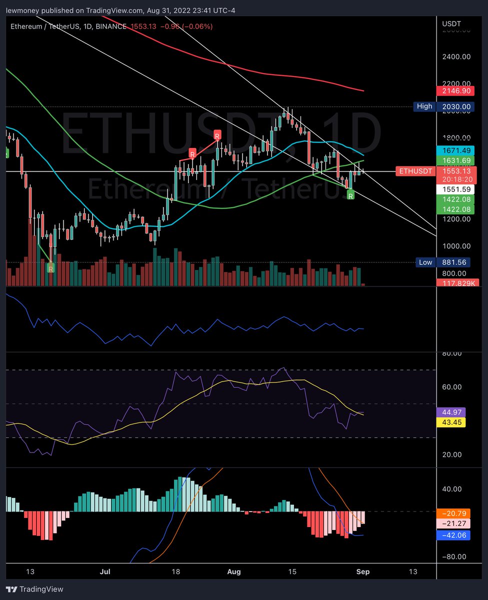 TweetbossX's tweet photo. $ETH - close to breaking out of this falling wedge on the daily.  The 20 and 50 day MA’s above are added resistance if it makes a move #ETH #Ethereum #Crypto #cryptocurrency https://t.co/ZhHjHh6QCR