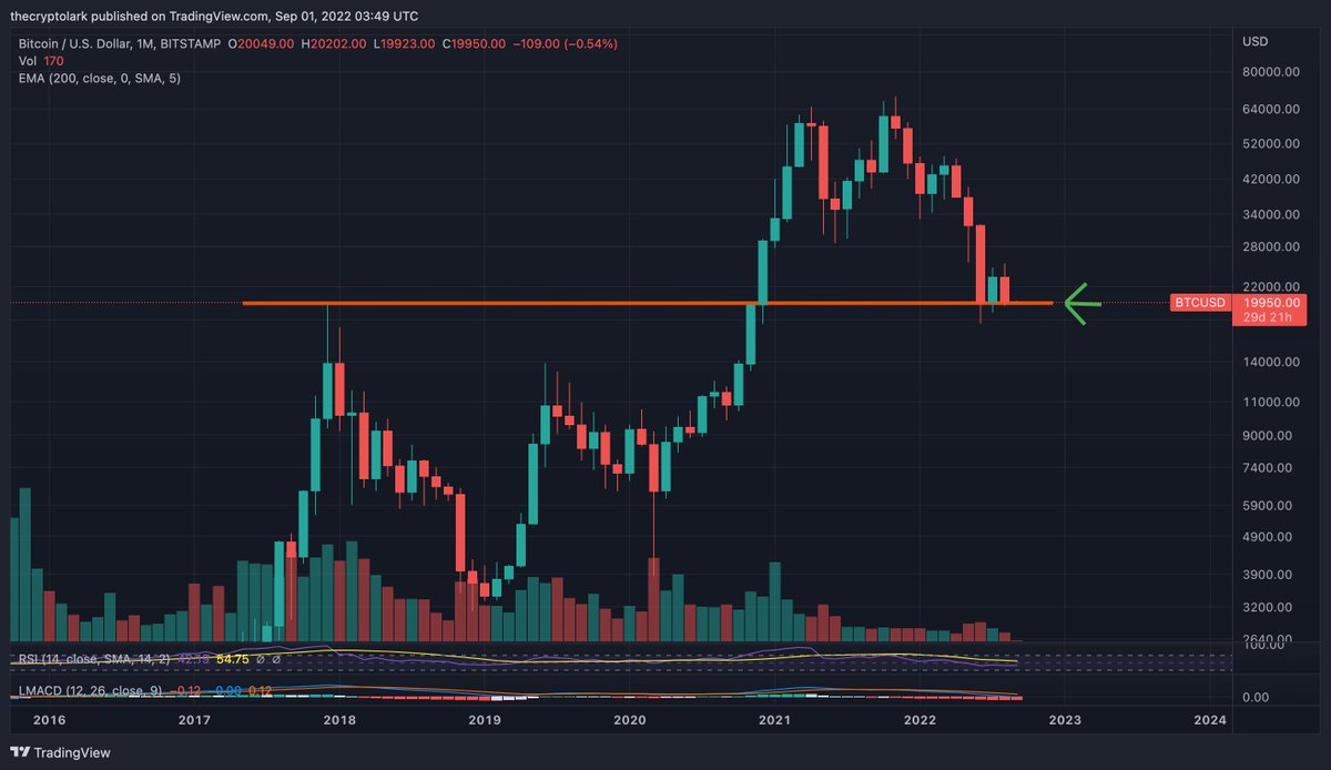 LarkDavis's tweet photo. The last 3 #bitcoin monthly closes have come within dollars of the 2017 ATH. 

Market continues to survive on a razor edge. https://t.co/WAHv9BBwpa