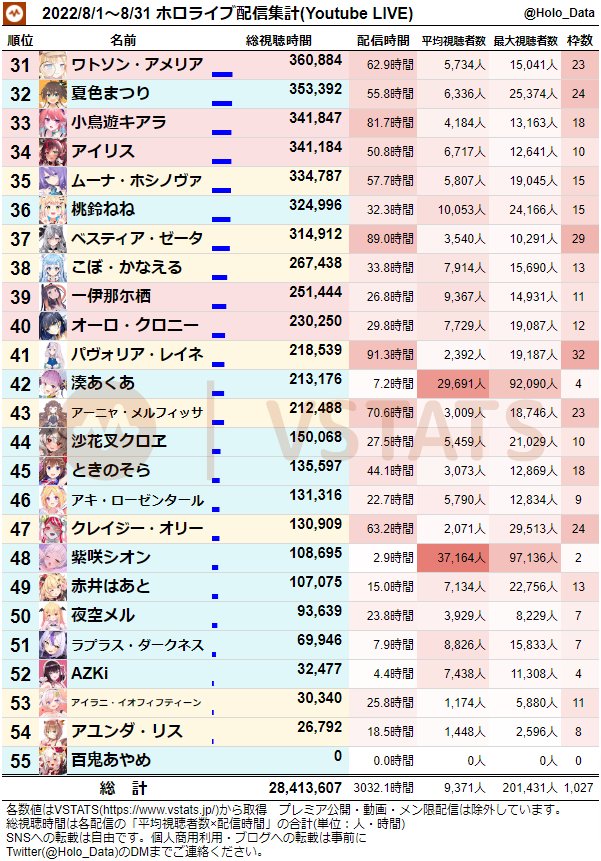 圖https://pbs.twimg.com/media/FbioIzmaMAA8ihv.jpg, Hololive 8月份 直播&觀看時數統計