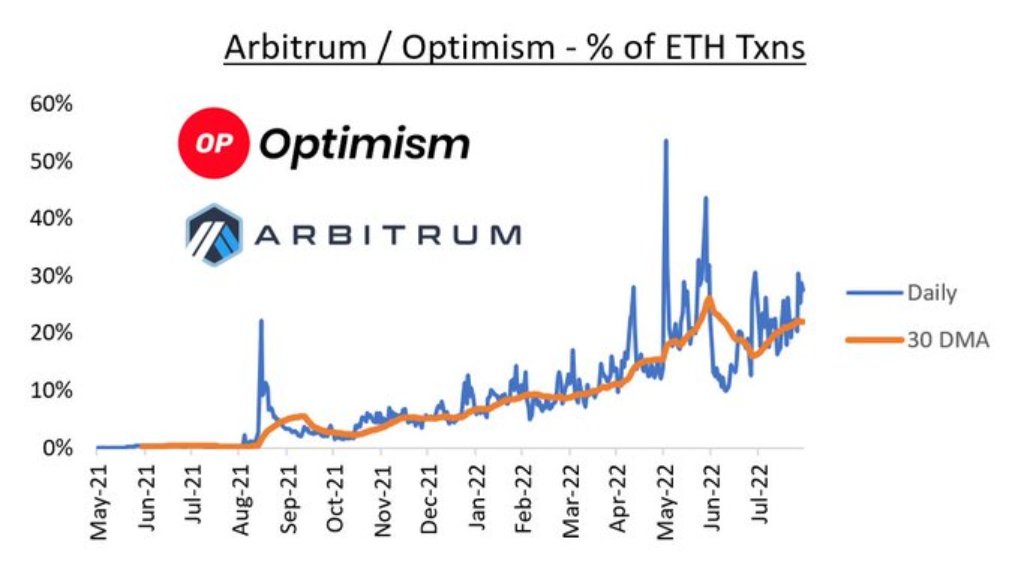 Bruce_Dewulf's tweet photo. Just like I said:

Ethereum and L2s are rapidly scaling.

Arbitrum/Optimism is now at 30% of ETH daily transactions

Will Arbitrum relaunch their #airdrop campaign? Hold your breath. https://t.co/4HDmbihtFK