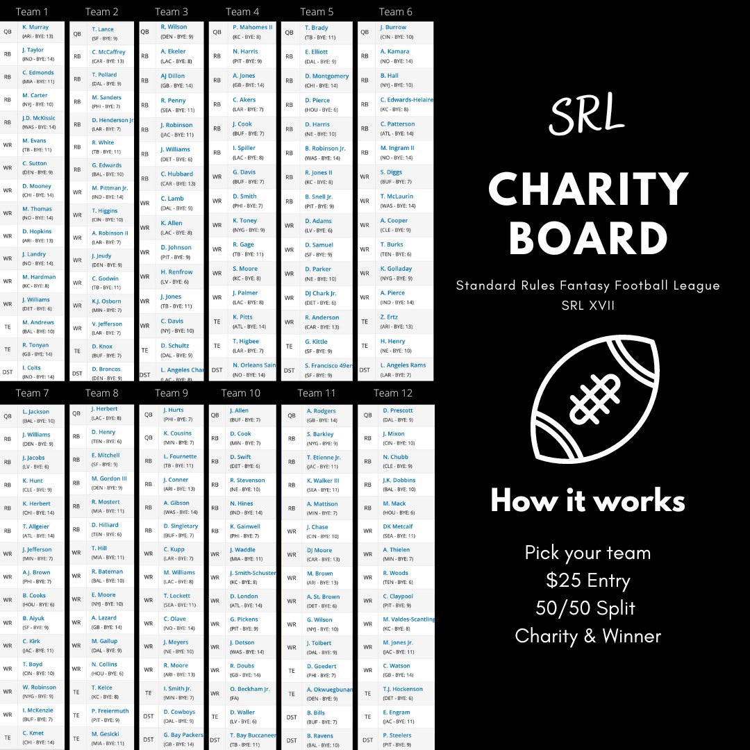 Standard_Rules's tweet photo. Our FF league hosts a 50/50 Charity Board each year. Here’s how it works… 🏈 💰 🏈

- Pick one of the 12 teams
- $25 entry
- Correct picks split 50% of $$$
- 50% remaining goes to charity

*Pot splits with multiple winners
*12 Team, Full PPR, 3WR, 2Flex
*DM to submit picks https://t.co/sOk3ao1f8o