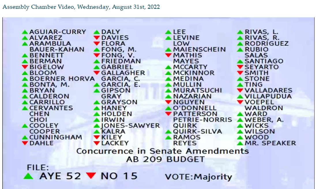 NancySkinnerCA's tweet photo. That's on wrap on the budget! The CA Assembly just gave final approval of #AB179 &amp; #AB209, which fund big $$ for climate &amp; green energy initiatives.
Plus, the Assembly gave final OK to #AB211, which directs hundreds of millions for drought, water &amp; wildfires.
On to the governor! https://t.co/Fo24SBXjFy