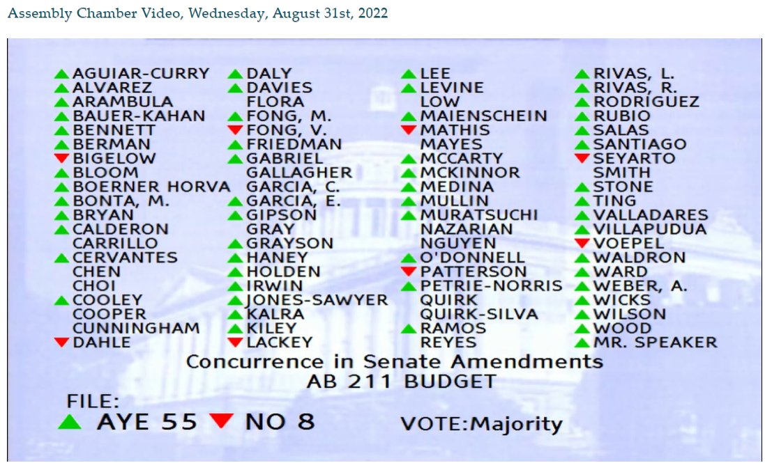 NancySkinnerCA's tweet photo. That's on wrap on the budget! The CA Assembly just gave final approval of #AB179 &amp; #AB209, which fund big $$ for climate &amp; green energy initiatives.
Plus, the Assembly gave final OK to #AB211, which directs hundreds of millions for drought, water &amp; wildfires.
On to the governor! https://t.co/Fo24SBXjFy