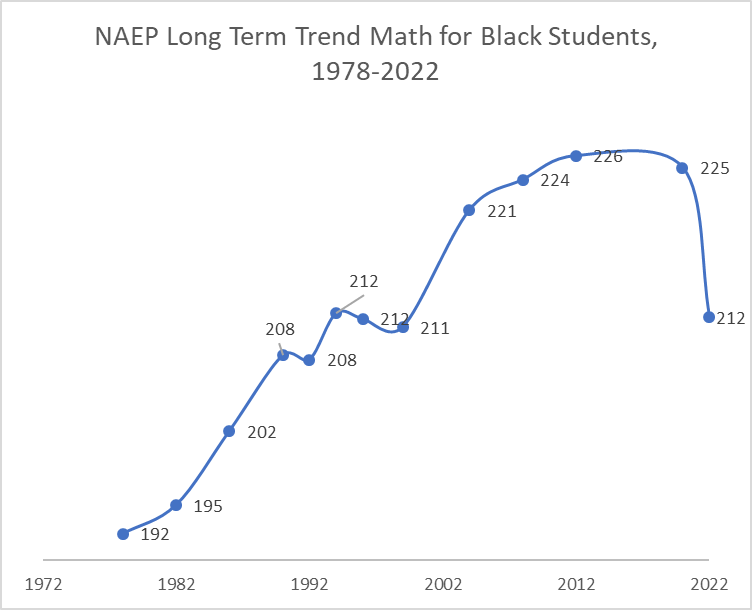 matthewladner's tweet photo. Digging into NAEP LTT now, the news is not good. Black 9 year olds for instance saw 28 years of progress reversed between 2020 and 2022 #NAEP https://t.co/FQSiwWlGIB