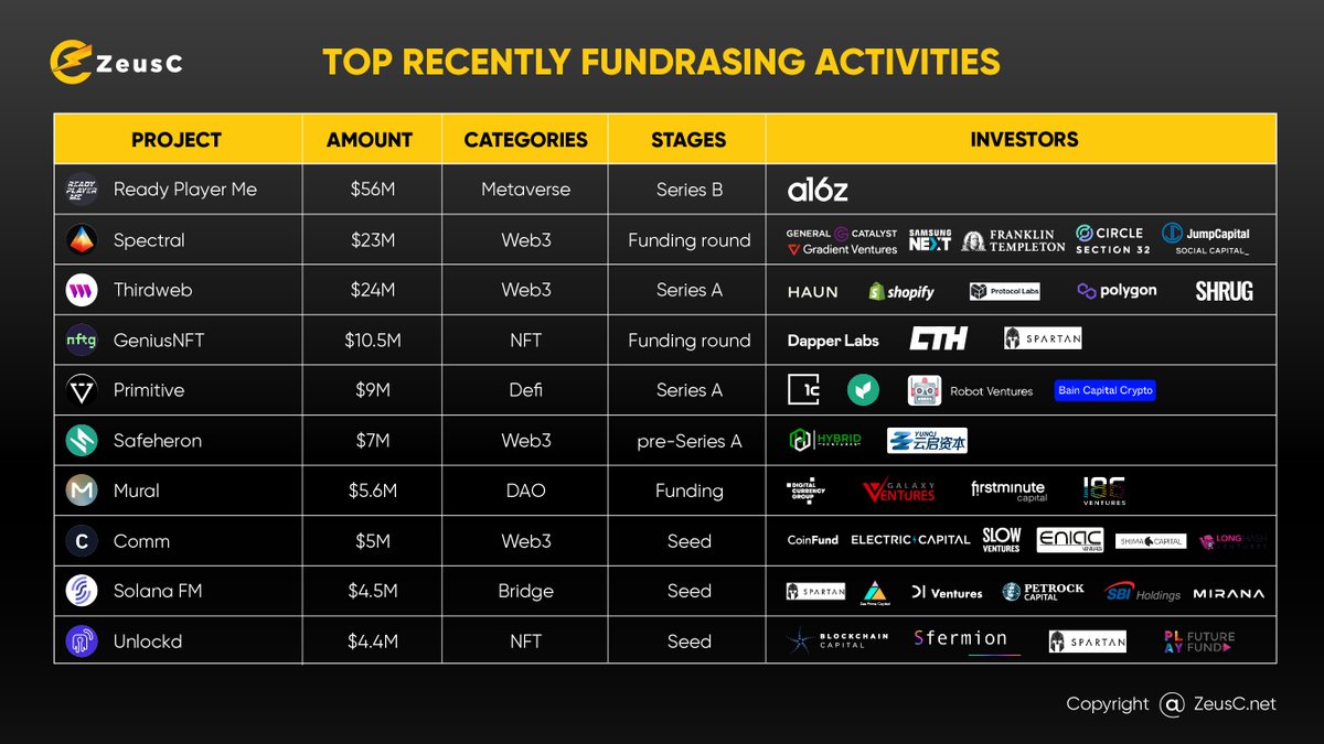 ZeusCVentures's tweet photo. Top Recent Fundraising Activities among blockchain startups. 
Update August 2022, part 4.
@readyplayerme @SpectralFi @thirdweb_  @GeniusNFT  @PrimitiveFi @Safeheron @mural_xyz @CommDotApp
 @solanafm @Unlockd_Finance https://t.co/nMk0kvVkZv