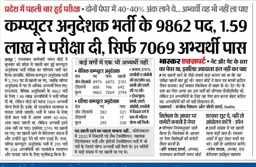 TheUpenYadav's tweet photo. आपकी और हमारी सबकी एक सोच है गुणवत्तापूर्ण अभ्यर्थी का ही हर भर्ती में चयन होना चाहिए,
लेकिन कंप्यूटर अनुदेशक भर्ती का पेपर इतना कठिन नहीं देना चाहिए था जिसकी वजह से सीटें खाली रहे l
नॉन TSP के अलावा TSP में 888 पदों में से केवल 196 पास हुए हैं
��र 692 पद अभी भी रिक्त है
 @RajCMO https://t.co/fQsiHGYZWQ