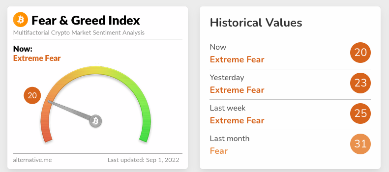 MetaDaily_main's tweet photo. Alternative data shows that the current #fear and #greed index is 20‼️, and the market fear level is deeper than yesterday(23), and has dropped to the lowest level since July 19. The level is still extreme fear .#cryptocurrency https://t.co/uzfpE8kSPA