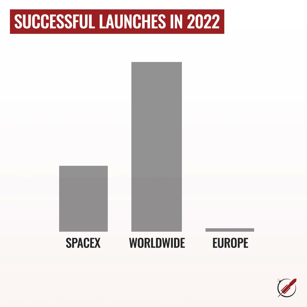 .<a href="/SpaceX/">SpaceX</a>, worldwide and European launch stats for 2022 tell a story.