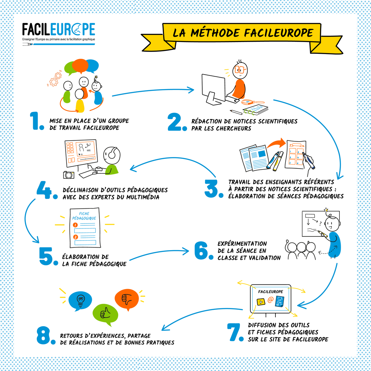 FacilEurope's tweet photo. C’est aussi la rentrée pour l'équipe de FacilEurope ! 💼

En effet, chercheurs sur l'Europe, enseignants du primaire et experts en multimédia travaillent ensemble pour construire des contenus pédagogiques adaptés aux élèves.

Découvrez la méthode FacilEurope en 8 étapes ⬇ https://t.co/FZXtSkFX3C