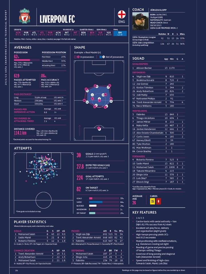 Some great information to immerse yourself in, if you are that way inclined in the UEFA Champions League 21/22 Technical Report uefa.com/uefachampionsl…