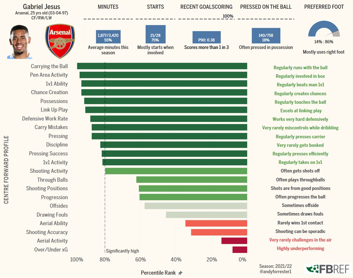 Data with context -> translated -> insights.

Gabriel Jesus, 21-22 profile.