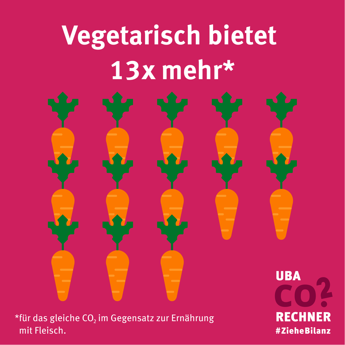 Umweltbundesamt's tweet photo. #Fleischalternativen haben einen niedrigeren CO₂-Fußabdruck als Fleisch: #Rindfleisch beispielsweise hat einen über 13x höheren CO₂-Fußabdruck als #Tofu. Welchen Einfluss hat der eigene Ernährungsstil auf die CO₂-Bilanz? Mit unserem UBA-CO₂-Rechner herausfinden. #co2rechner https://t.co/PdYlkMqM32