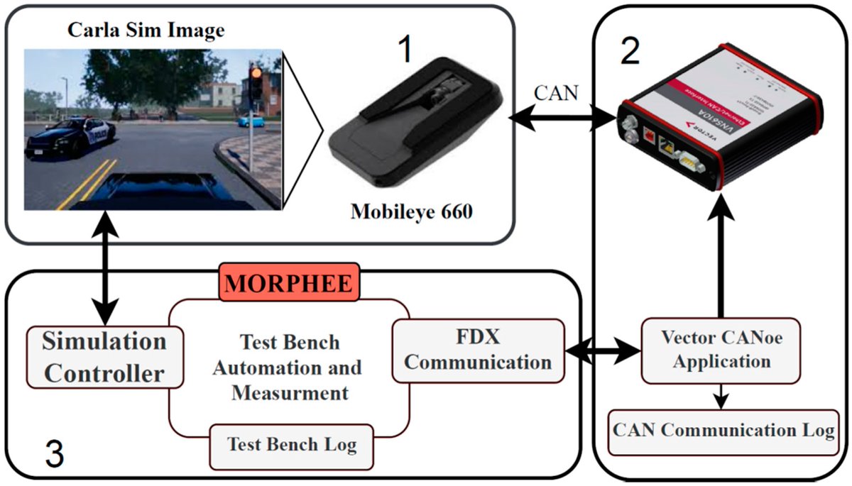Sensors_MDPI's tweet image. Multisensory Testing Framework for Advanced Driver Assistant Systems Supported by High-Quality 3D Simulation
mdpi.com/1424-8220/21/2…
@AGH_Krakow 
#driverassistancesystems #objectrecognition #lidarsimulation