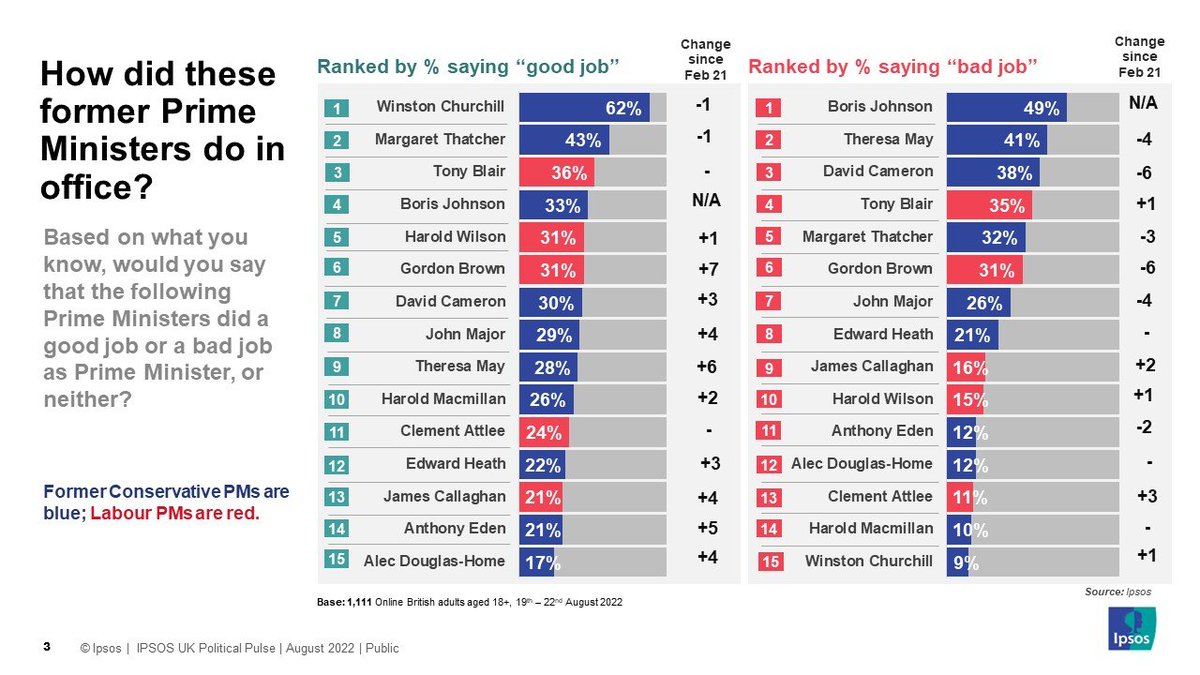 JohnRentoul's tweet photo. That’ll sting: more people say Blair did a good job as PM than Johnson @IpsosUK https://t.co/Y9t22hV9Ds https://t.co/yThmfrujNe