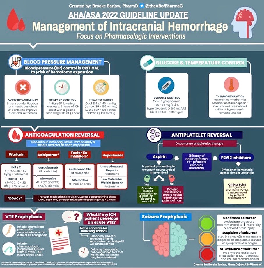 Management of intracranial hemorrhage <a href="/theABofPharmaC/">Ashley & Brooke Barlow PharmD</a> #BJHM #MedEd #Medtwitter #Neurotwitter #ICH #Neurosurgery