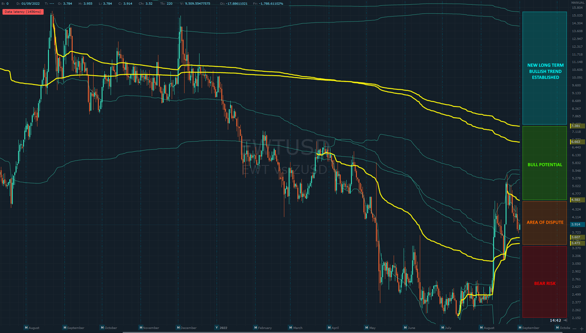 BruceMahe's tweet photo. Follow-up on $EWT VWAP analysis. All going as expected so far. Energy Web Token primed for greatness. https://t.co/w5IZSAzajd