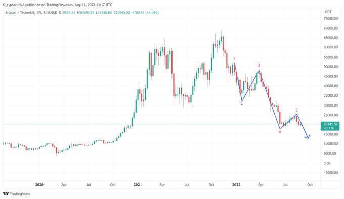 nfts_quick's tweet photo. We Are In A Possible 1-5 Wave Correction On Weekly Time Frame!!! 
#Bitcoin $eth $ksm $dot $egld $fet $enj $ftm $dent $bnb $exrd $one $vra $iotx $flux $woo $mtrg $pyr #cryptocurrency https://t.co/J0EzkMZynF