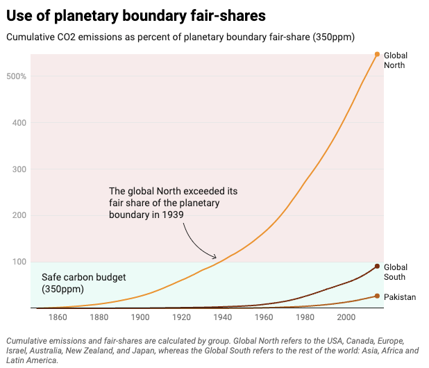 Pakistan is still within its fair share of the safe planetary boundary for CO2 emissions. The global North countries, as a group, have overshot the boundary several times over, driving climate breakdown.