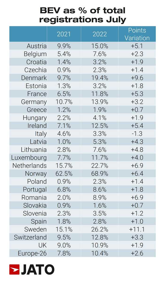 En esta tabla podemos ver la cuota de mercado de coches eléctricos de 26 países europeos.

Suecia es el país en el que más ha aumentado la cuota entre el año pasado y el actual.
 
España se encuentra entre los países con menor cuota de mercado. ¡Qué novedad! ¿No?