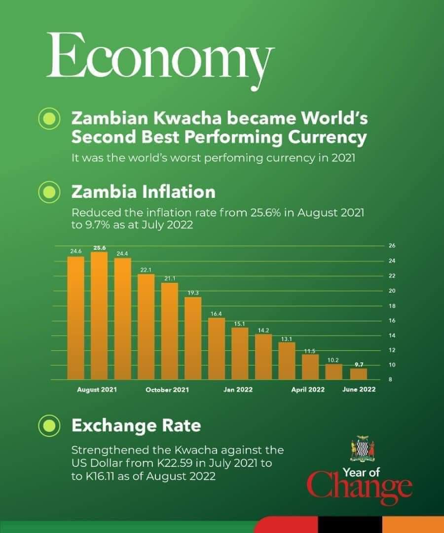 Congratulations Bally <a href="/HHichilema/">Hakainde Hichilema</a> from securing this $1.3 Bullion IMF program for 3 years. We love you. #zambiakuchalo #fimbaupoke