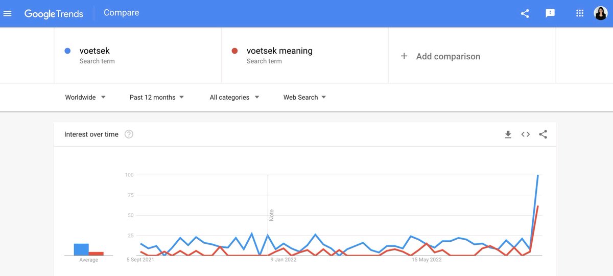 🌍🌎🌏 Global interest in the term "voetsek" certainly at an all time high