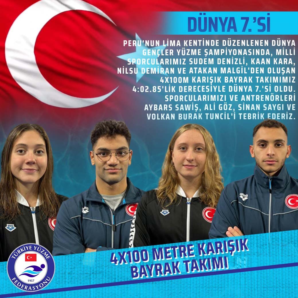Peru'nun Lima kentinde düzenlenen Dünya Gençler Yüzme Şampiyonasında, Milli Sporcularımız Sudem Denizli, Kaan Kara, Nilsu Demiran ve Atakan Malgil'den oluşan 4x100M Karışık Bayrak Takımımız 4:02.85'lik derecesiyle Dünya 7.'si oldu.