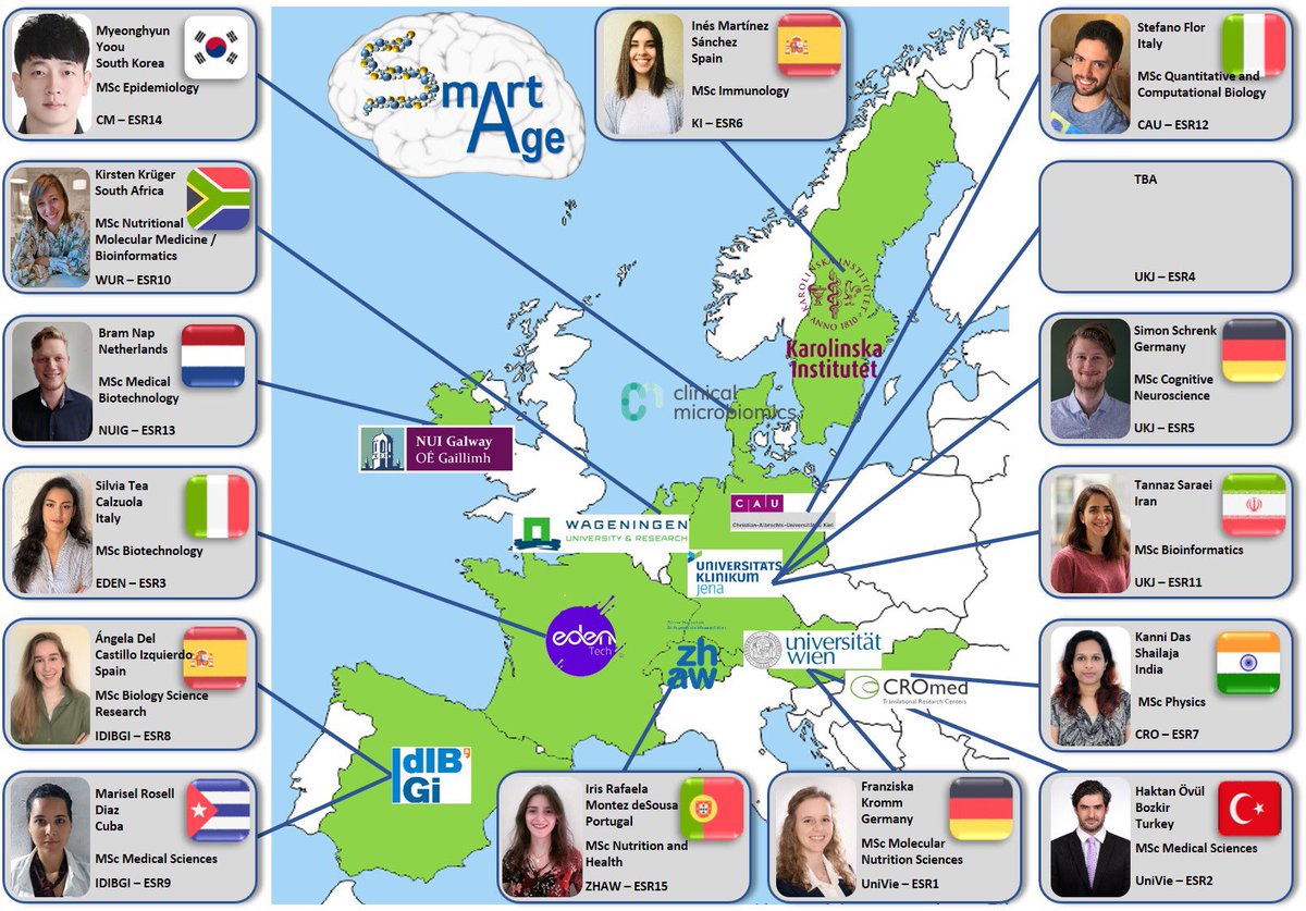ITNSmartAge's tweet photo. Meet our #earlystageresearcher (#ESR) team.The young #scientists are located across #Europe in 10 different #countries. Here you can find a map with an overview of where they are located and in which #institution they are employed.
#PhDstudents #smartage #research #work #science https://t.co/Cq3s9vqYms