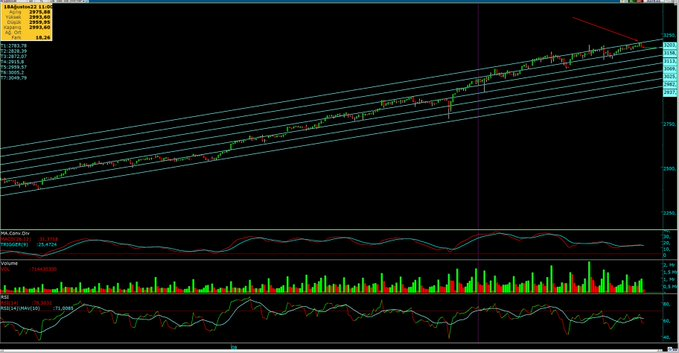 trend__avcisi's tweet photo. Günaydın #bist emekçileri☀️⏰

#xu100 311 destek, 320 direnç⚠️

Dün credit #garan da son saat 20m lot sattı, #bist için #xbank izleyeceğim🧐

Herkese bol kazançlar🙏💰

#thyao #isctr #sasa #sise #sahol #petkm #toaso #asels #vestl #kchol #hekts #tcell #ttkom #sahol #froto #tuprs https://t.co/PfMpM1SczG