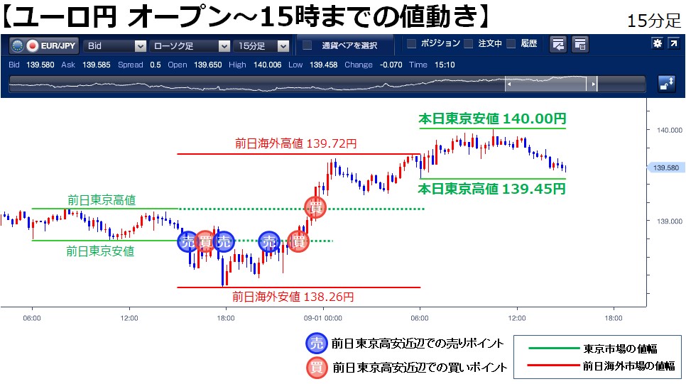 公式 ｆｘブロードネット ユーロ円 9 1 木 東京市場の動き 139 45円 6 01 から140 00円 10 32 と55銭幅で推移しています 海外市場で東京時間の高値 安値をブレイクするか注目です ユーロ円 ユーロドル Eurjpy T Co Fiqjglzexq Twitter