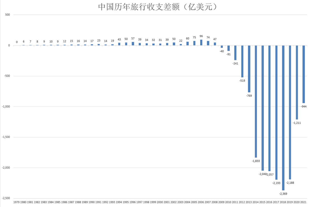 Time_HorizonX's tweet photo. 中国是世界上最大的旅游逆差国，历年旅游收支数据如图，每年少放出去几千万人次的出境旅游，可以减少大量的对外旅游消费，根据2020年和2021年的数据变化可以看到赤字大幅收窄，每年都能节省1000多亿美刀，对致胜联盟而言，这种诱惑是很大的。 https://t.co/AKtl0GRnNo