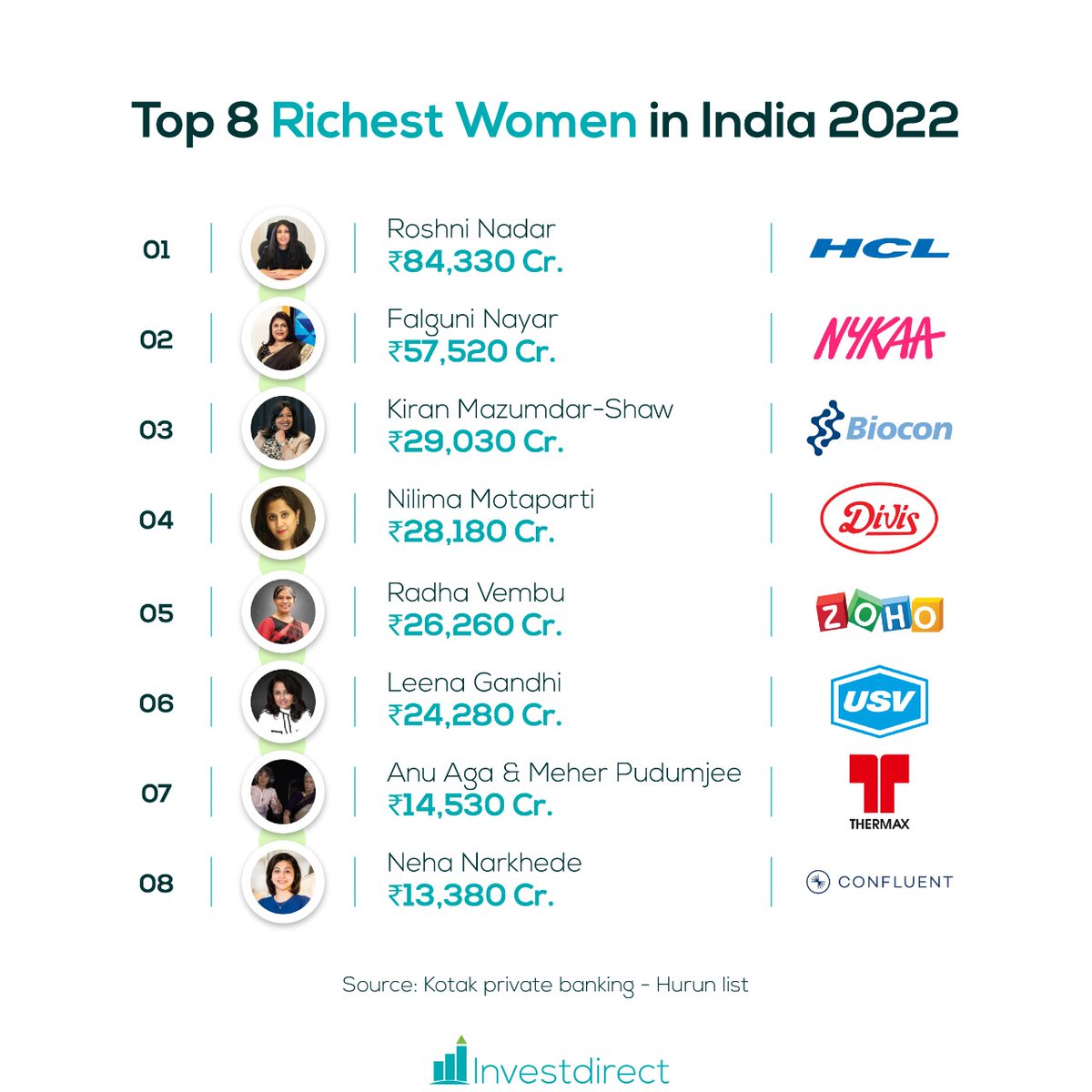 UltimaWealth's tweet image. Have a look at Hurun list of the top 8 Richest Women in India for the current year.

#hurunlist #top8 #richwomen #richestperson #richestwomen #richpeople #india #indianlist #Latest #LatestUpdates