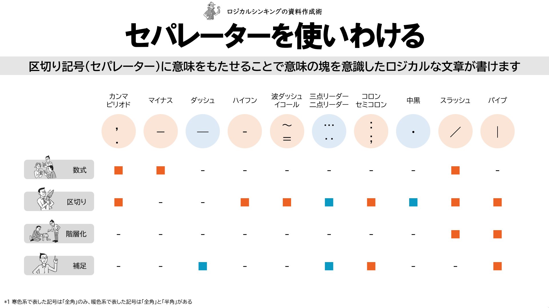 吉澤準特 ロジカルシンキング 図解 セパレーターを使いわける 文章のうまい人は区切り記号の使いわけもくっきりしています T Co O6lkduyygz Twitter