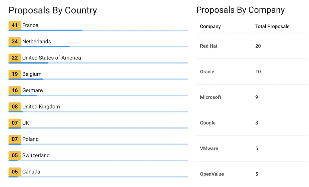 The Devoxx Belgium 2022 accepted #CFP proposals grouped by country & company. Looks like we have a lot of #DevoxxFR speakers this year, followed by Netherlands and USA. Not surprised Red Hat is leading the charts which of course also includes IBM content and Oracle second.