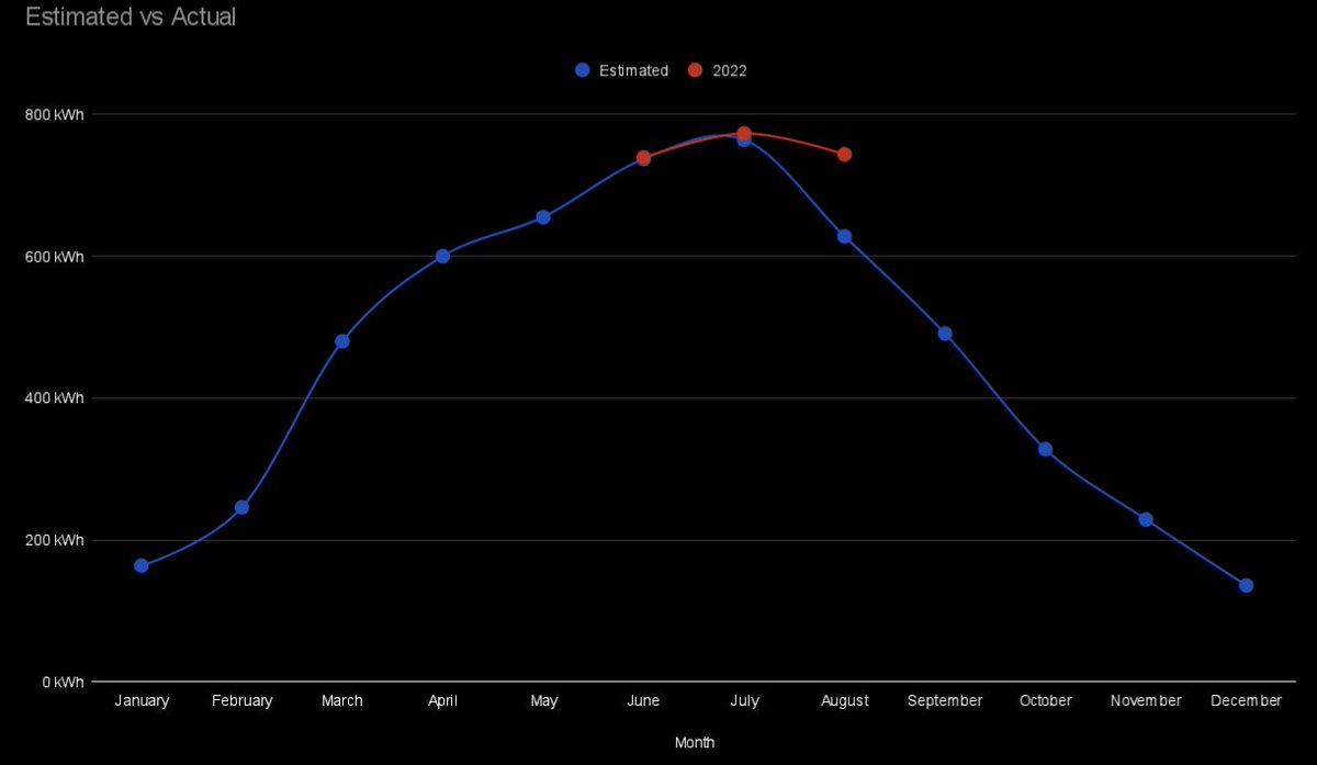 I think the 10 days of perfect blue skies threw August a bit out of whack, 743 kWh is well beyond what I expected.

5.2kW of panels on 4.1kW of inverters, SSE facing 45° roof.