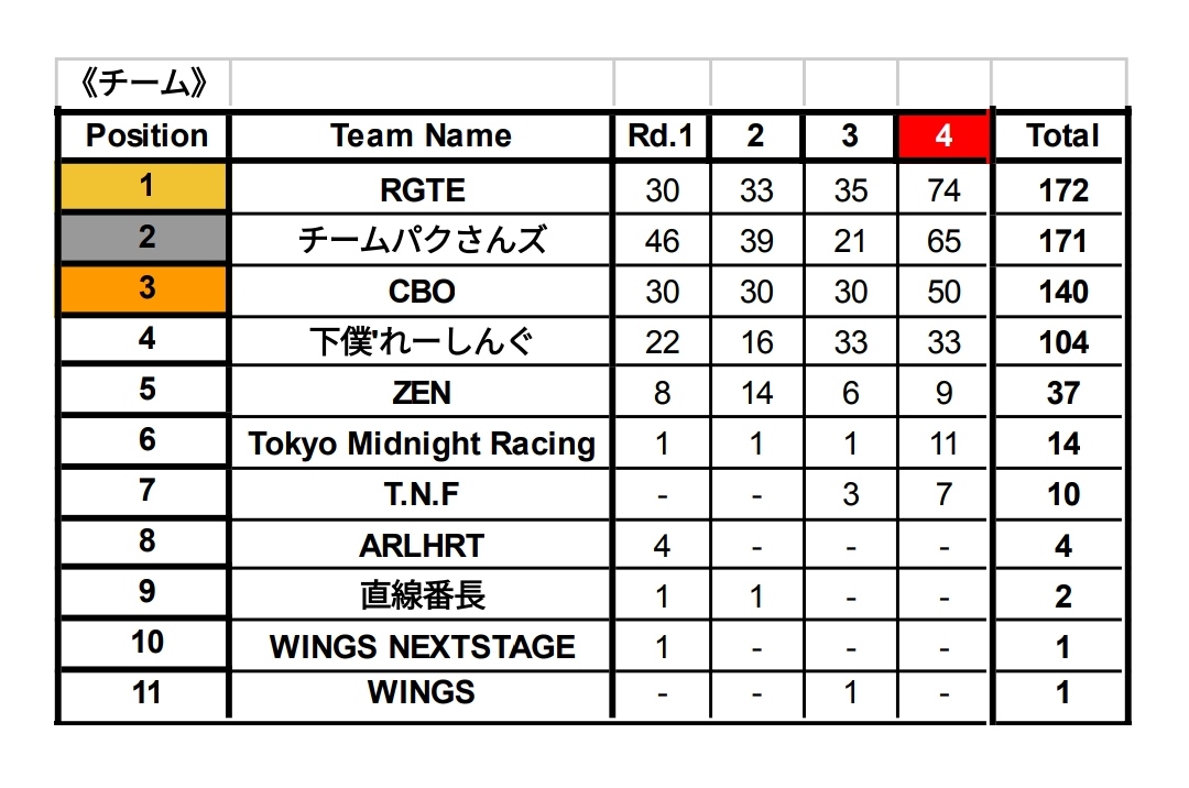 AR_timeattack's tweet photo. ARTAC 6th Series Rd.4
大変お待たせしました。結果の発表です。
Rd.4の優勝、そしてシリーズチャンピオンはようじょさんとなりました!圧倒的な速さを見せつけました。
チームランキングは、最終戦で1ポイント差で逆転し、RGTEがチャンピオンとなりました!
#AssolutoRacing #ARTAC #ARTAsv https://t.co/1Dj0B5xZts